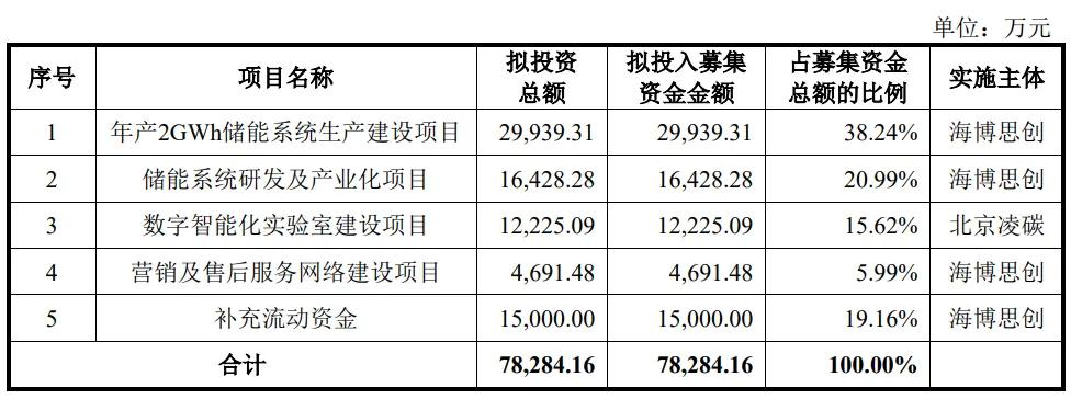 IPO收紧，储能系统龙头大考能过么？