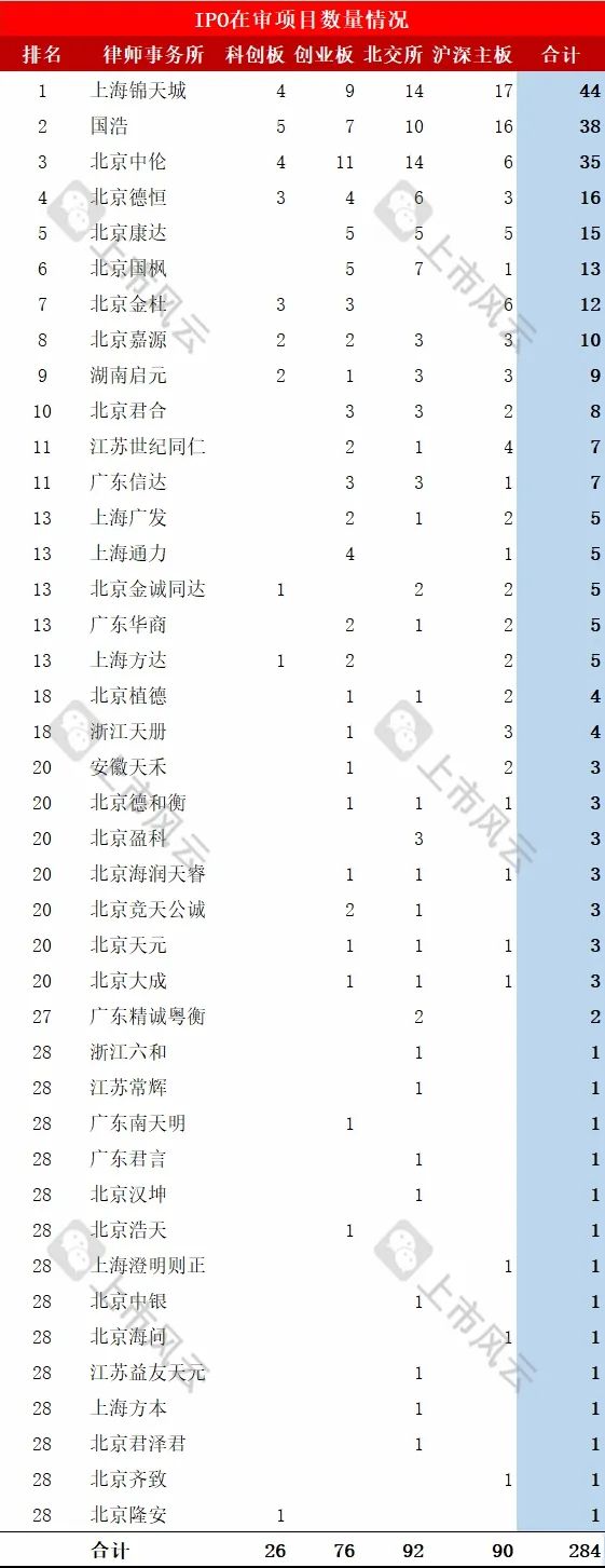 律师事务所IPO在审项目最新排行！（截止2024/10/20）