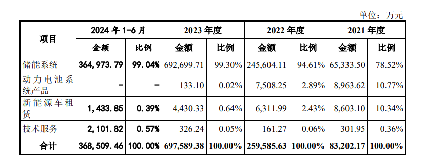 IPO收紧，储能系统龙头大考能过么？