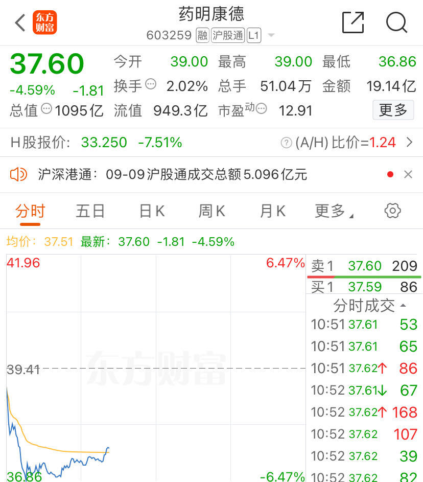 利空突袭！“药明系”集体下挫，药明康德跌近10%！公司火速回应