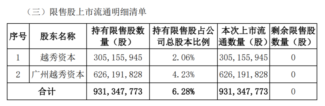 本周A股解禁规模激增近两倍！中信证券领衔，解禁超170亿