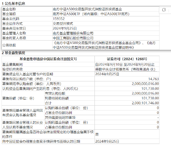 14763户募资20亿！中证A500ETF南方(159352)正式成立