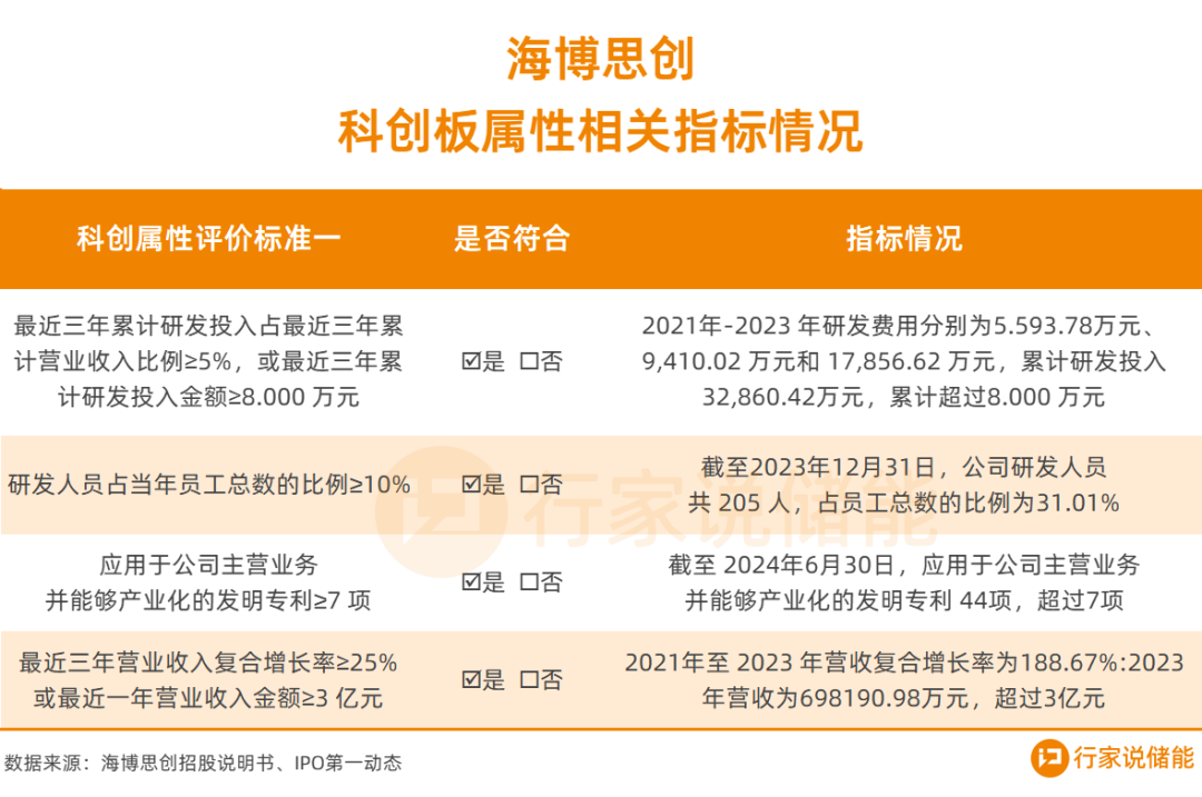 IPO收紧，储能系统龙头大考能过么？