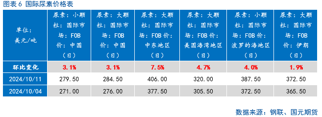 【尿素】节后行情持续承压