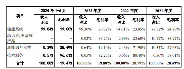 IPO过会！储能第一股即将诞生！