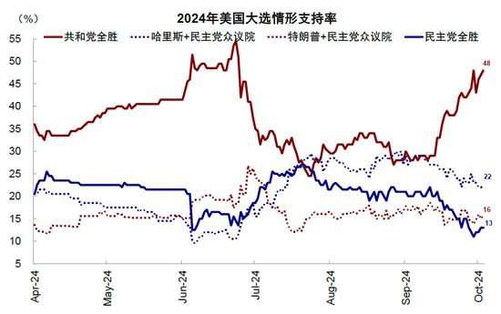 中金：大选前后的资产表现规律