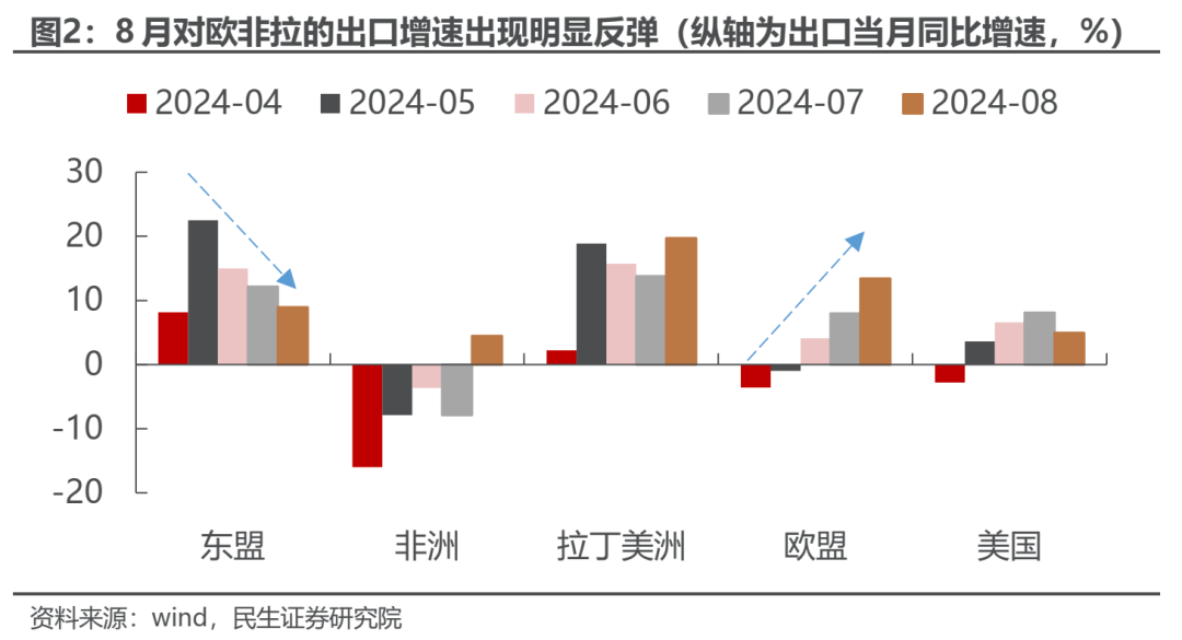 反弹几时有？