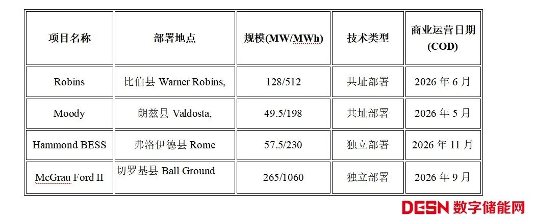 2GWh！美国佐治亚电力与特斯拉达成储能系统采购协议