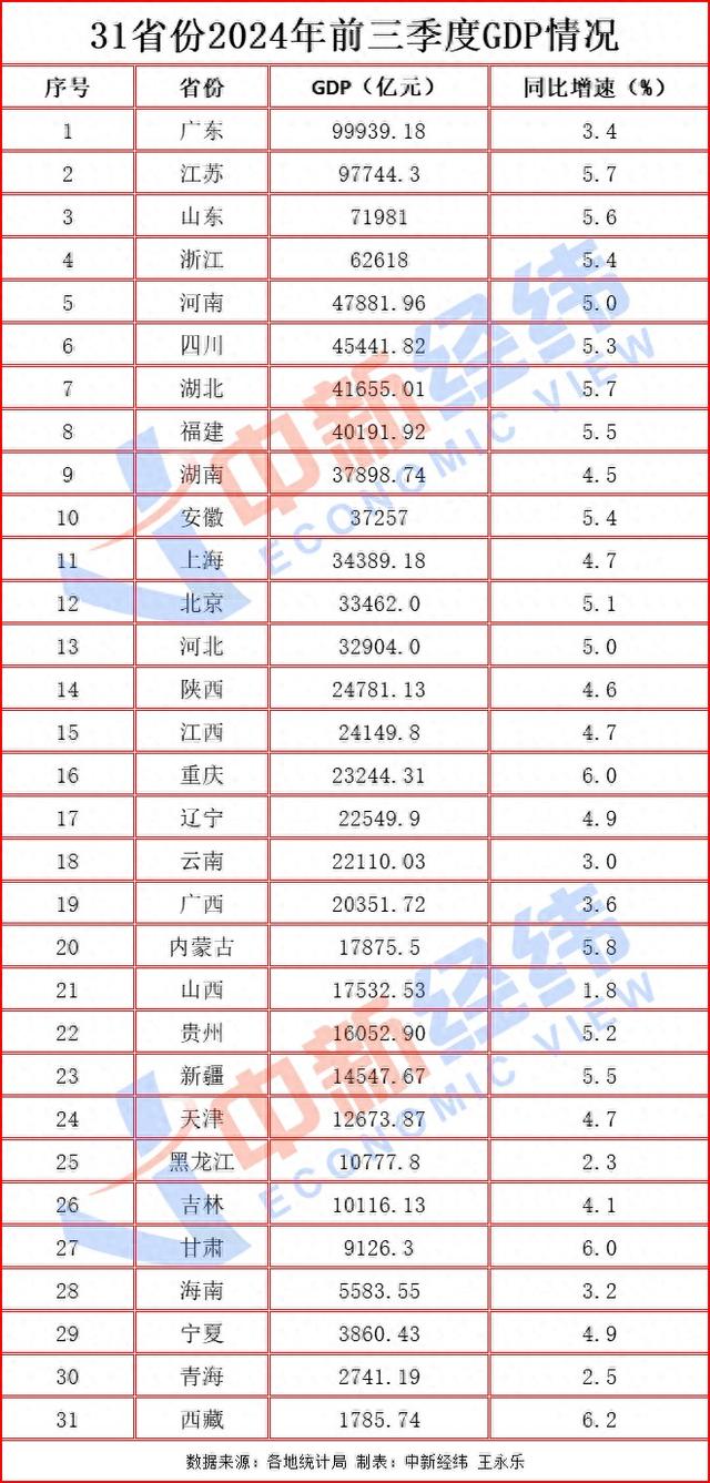 31省份经济三季报：均实现正增长，粤苏携手进9万亿俱乐部