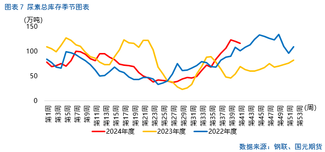 【尿素】节后行情持续承压