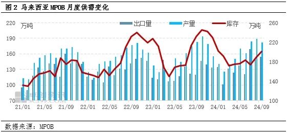 豆油 | 宏观环境及棕榈油支撑，豆油价格或继续走高