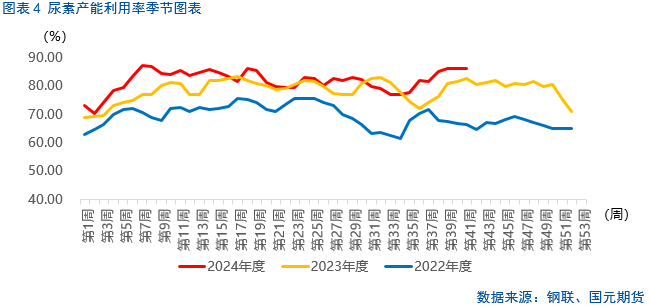 【尿素】节后行情持续承压