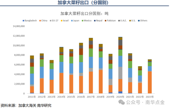 南华期货：我国菜粕商业库存约能保证半个月左右的使用量