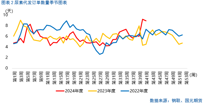 【尿素】节后行情持续承压