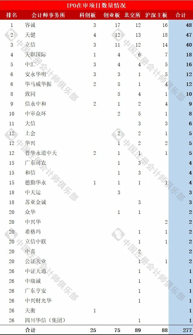 会计师事务所IPO在审项目最新排行！（截止2024/10/27）