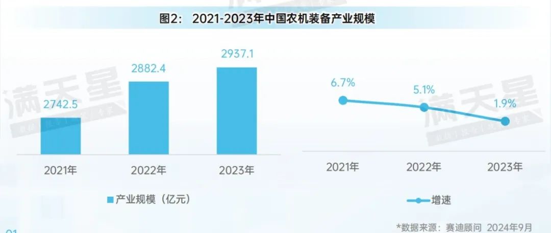 先进制造2024｜农机装备在农业强国战略实施、现代化农业推进中发挥重要作用（先进制造数解第7期第3篇）