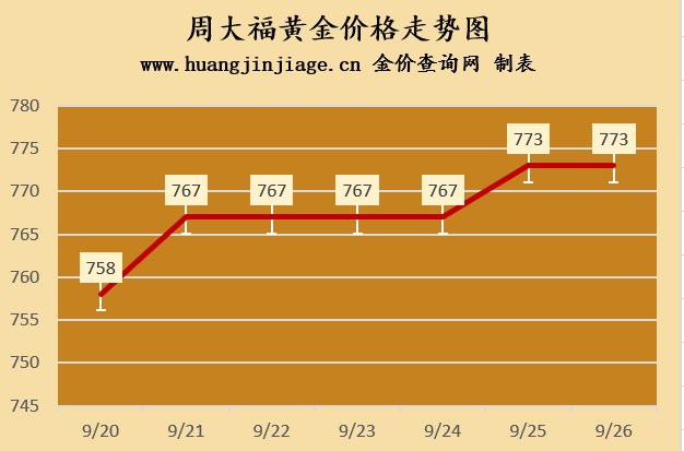 今日各大品牌金店黄金价格（2024年9月26日）