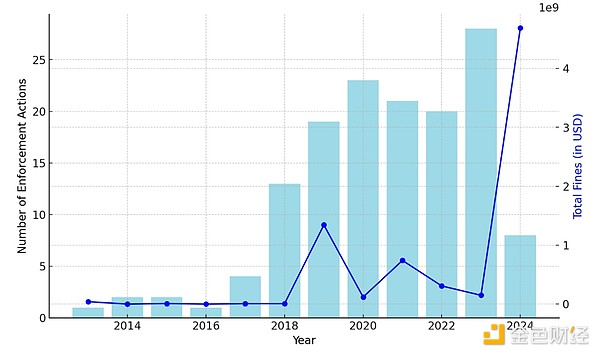 SEC2024年执法与加密行业报告：哪些公司被罚最多