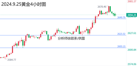 徐顾承:金价冲高回落进入高位调整 黄金原油行情走势分析