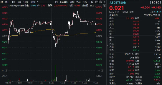 海内外降息预期共振！地产强势崛起，地产ETF（159707）豪涨逾3%，港股假期两连阳，港股互联网ETF补涨1.66%