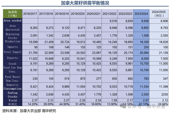 南华期货：我国菜粕商业库存约能保证半个月左右的使用量