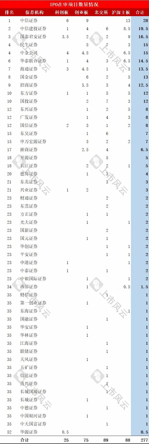 保荐机构IPO在审项目最新排行！（截止2024/10/27）