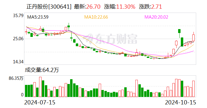 TMA量价齐升 正丹股份前三季度净利润暴增近30倍