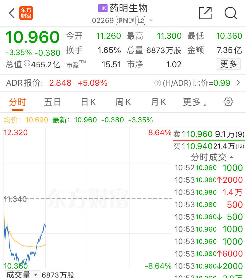 利空突袭！“药明系”集体下挫，药明康德跌近10%！公司火速回应