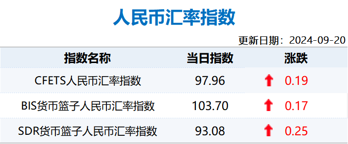 【市场速递】9月20日人民币汇率指数