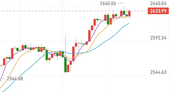 老马识金:黄金原油价格震荡今日黄金走势最新分析