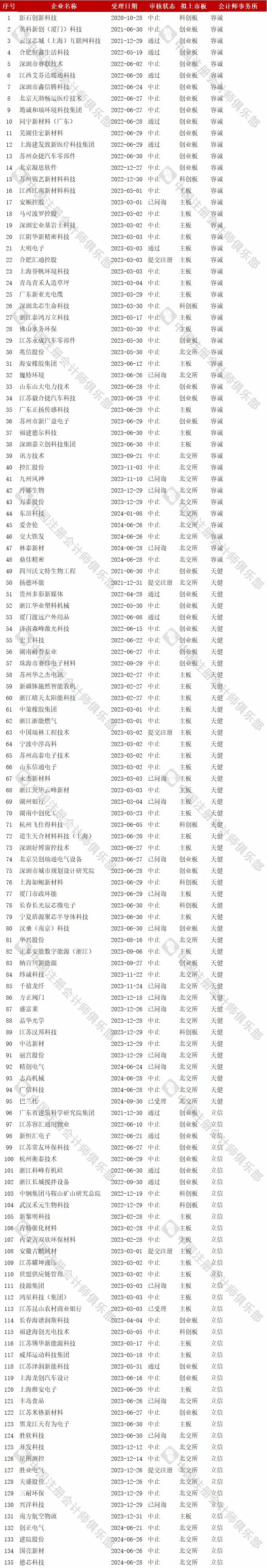 会计师事务所IPO在审项目最新排行！（截止2024/10/27）