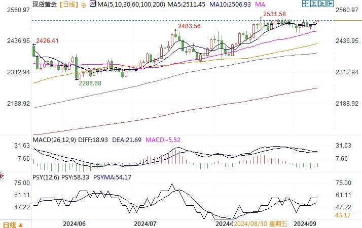 黄金市场分析：美国通胀数据出炉前 黄金稳守在2500上方