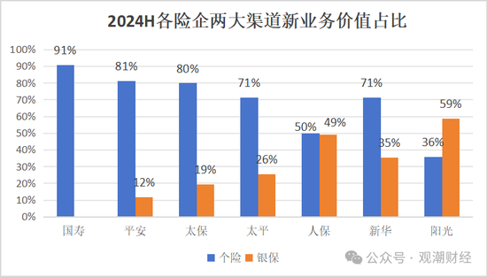 新单受挫！“报行合一”一年，新业务价值提升25%，上市险企银保新单保费最高降幅超60%！