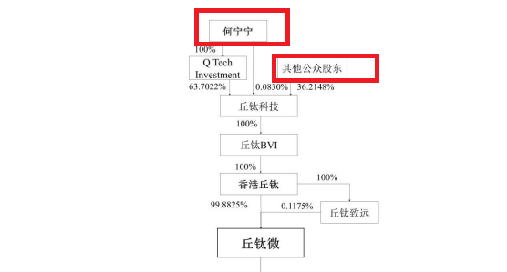 丘钛微实控人一股独大暗藏风险 拟募资30亿元终归是何宁宁一人的资本盛宴？|IPO高募资