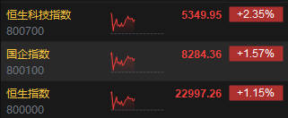 午评：港股恒指涨1.15% 恒生科指涨2.35%半导体、券商股涨势强劲