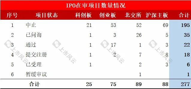 保荐机构IPO在审项目最新排行！（截止2024/10/27）