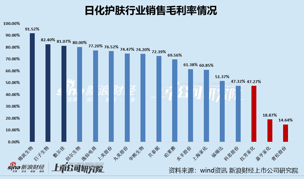 日化护肤半年报|重营销侵吞利润多家公司净利率&amp;amp;amp;amp;amp;amp;amp;amp;amp;amp;amp;amp;amp;amp;amp;amp;lt;10% 逸仙电商69%销售费用率登顶