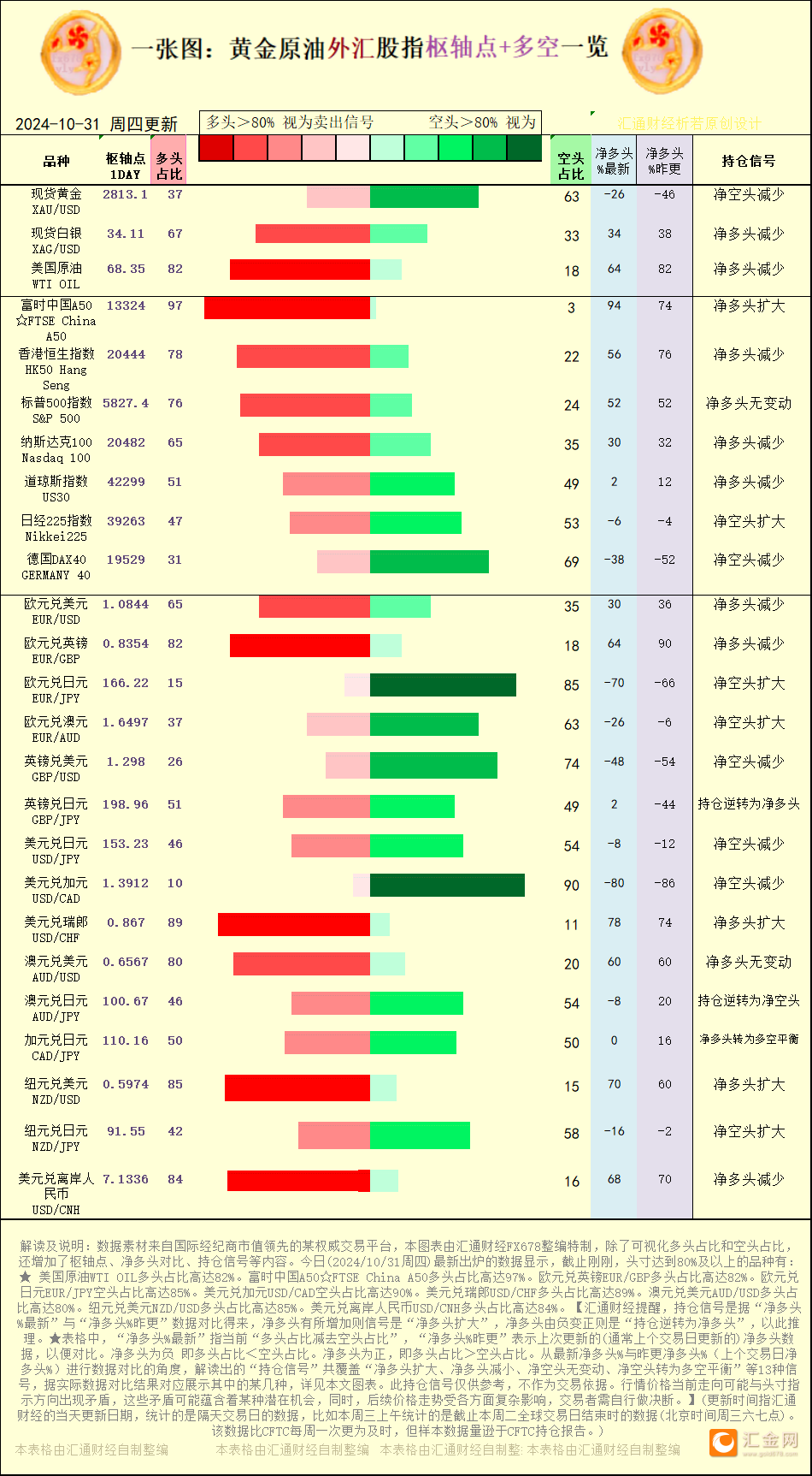 一张图：2024/10/31黄金原油外汇股指“枢纽点+多空持仓信号”一览