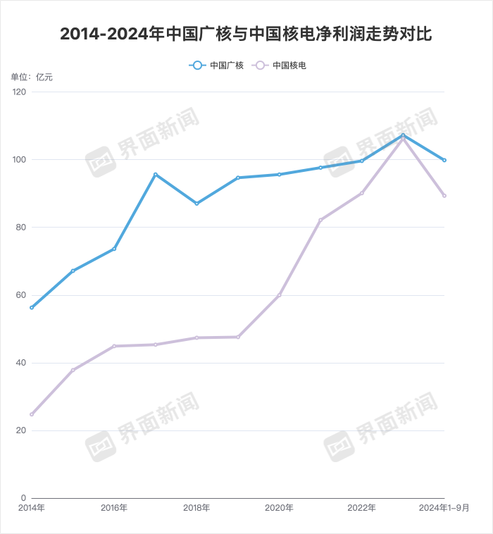 一增一降，核电“双雄”前三季度业绩出炉