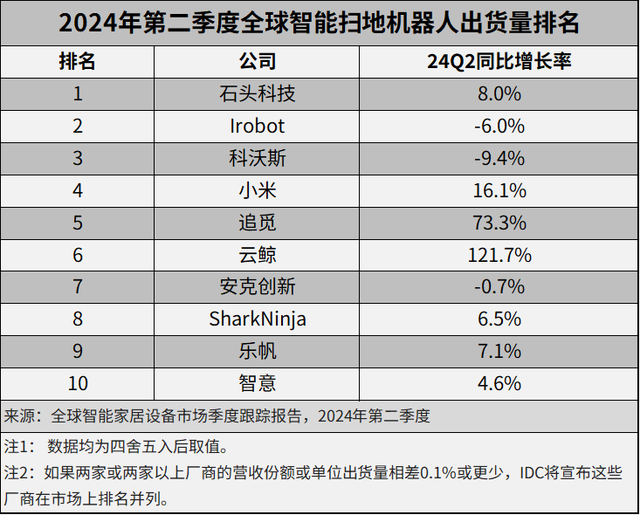 专利争斗与品质疑云下，石头科技的守成挑战