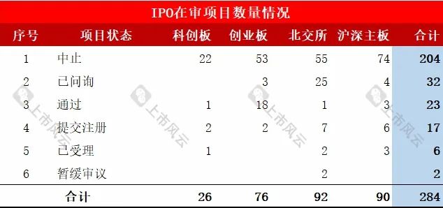 律师事务所IPO在审项目最新排行！（截止2024/10/20）