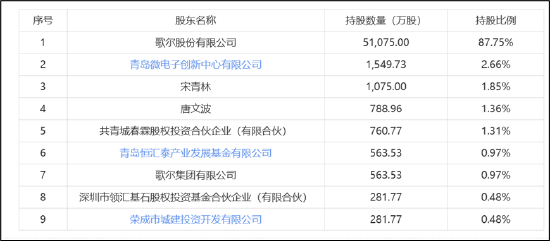 歌尔微分拆上市的盛宴？歌尔股份董事长弟弟已套现离场 成长性故事或破灭