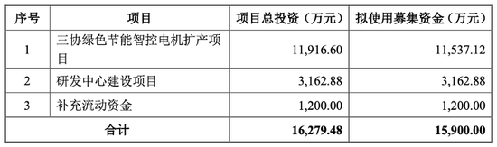 三协电机IPO前夕“突击分红”，实控人到手1200万，再补流1200万！