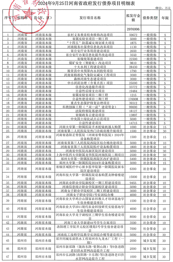 河南拟发行238.8亿元专项债券 用于棚户区改造等领域