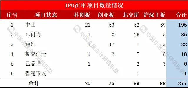 会计师事务所IPO在审项目最新排行！（截止2024/10/27）