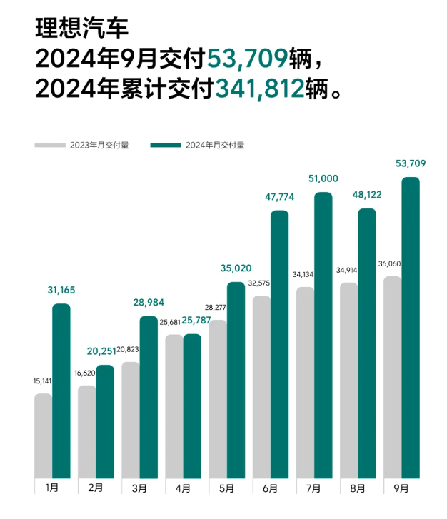 新势力9月成绩单出炉：理想、小鹏创单月交付历史新高