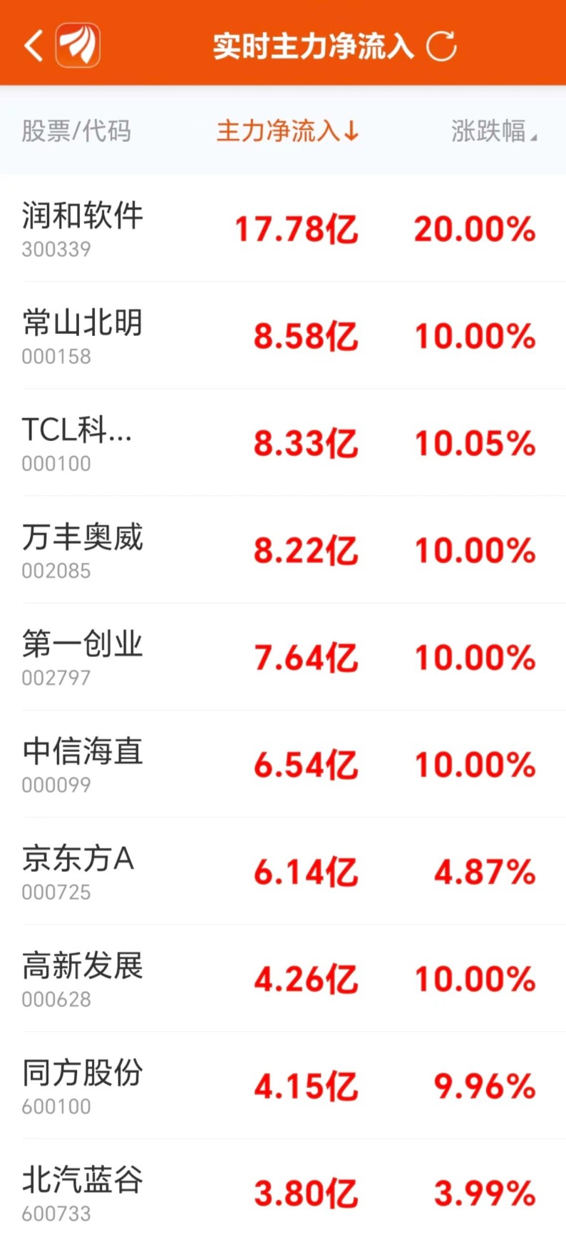 数据复盘：8.94亿净流入光学光电子 龙虎榜抢筹常山北明