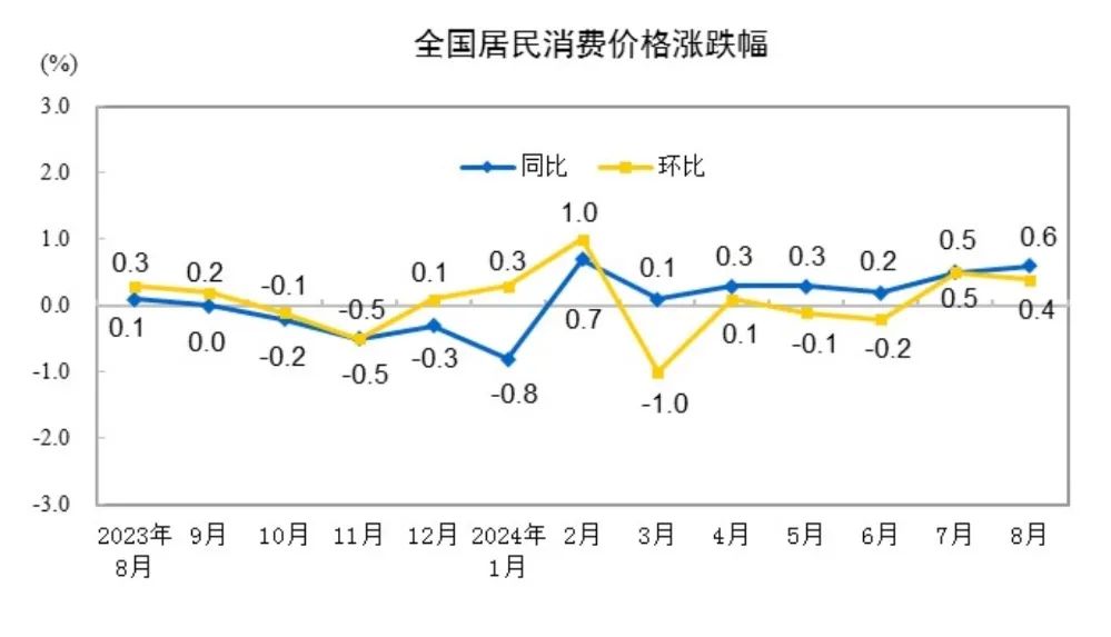 8月CPI温和回升，PPI环比同比均下降