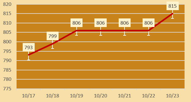 今日各大品牌金店黄金价格（2024年10月23日）