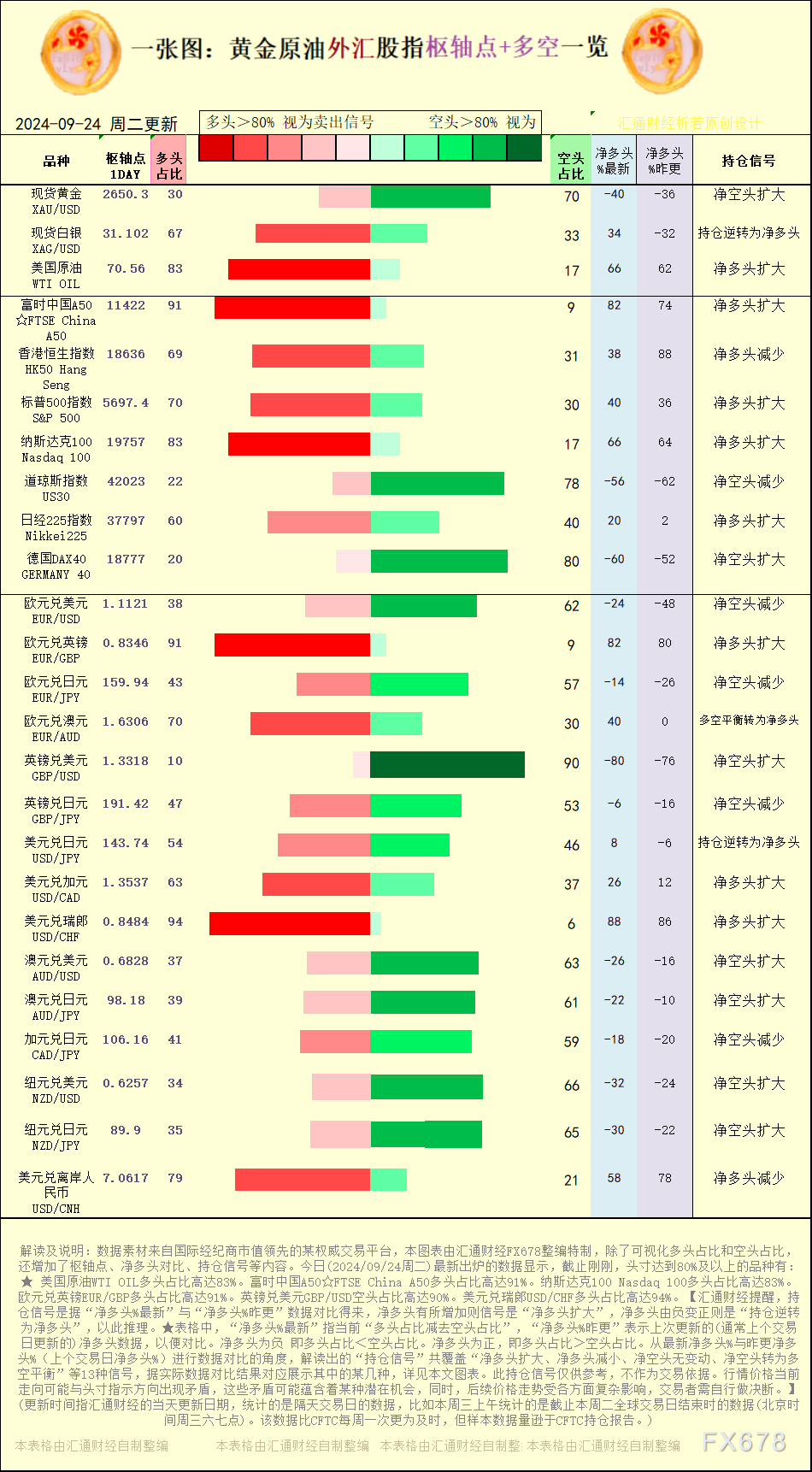 一张图：2024/9/24黄金原油外汇股指“枢纽点+多空持仓信号”一览